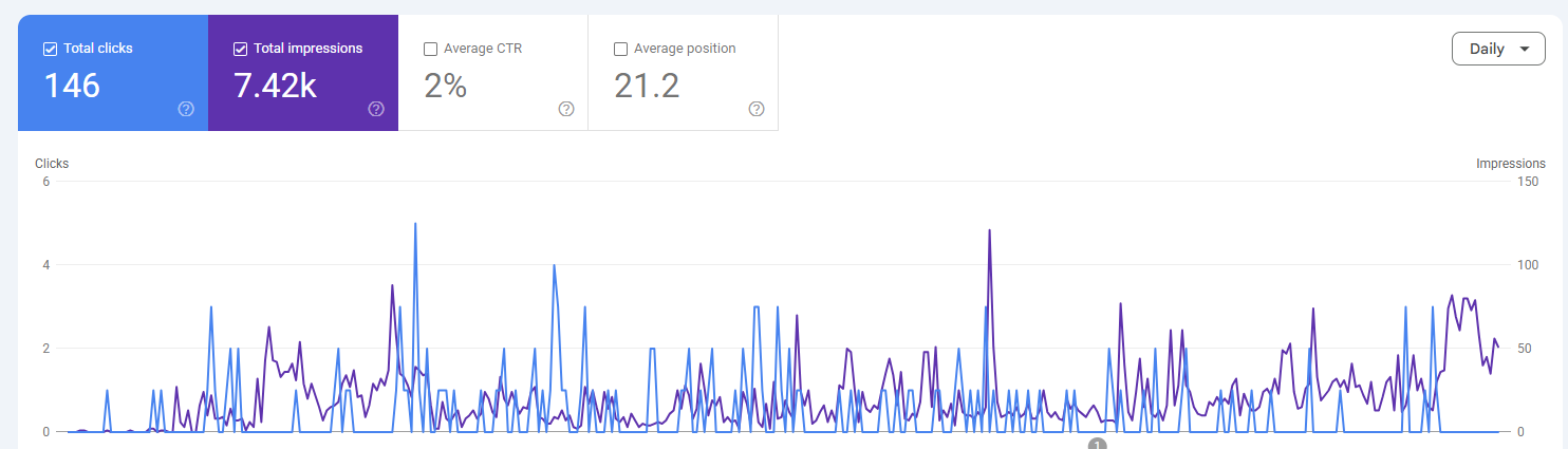 Google Search Console performance snapshot showing clicks, impressions, click-through rate, average position, and a daily trend chart